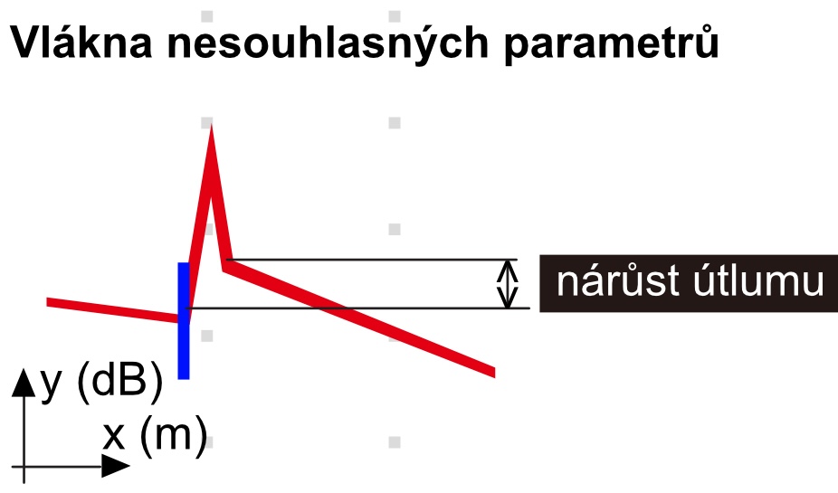 Událost nesouhlasné parametry