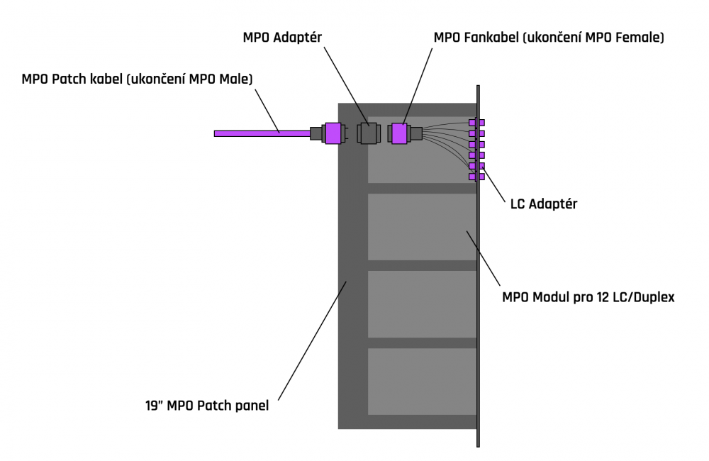 MPO optické sítě - Konektor A - MPO (Male)