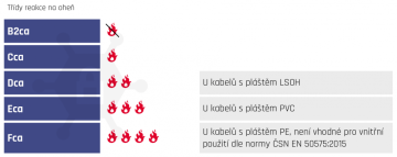Reakce strukturované kabeláže na oheň