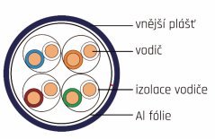 Belden 1633ENH kabel FTP cat.5e drát LSZH (Dca), 305m