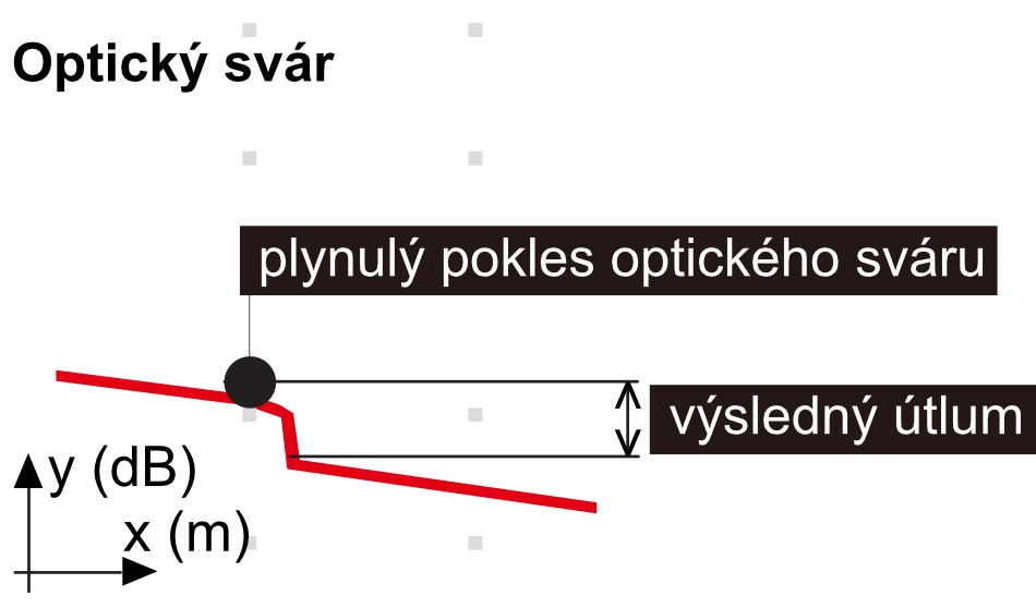 Událost - optický svár