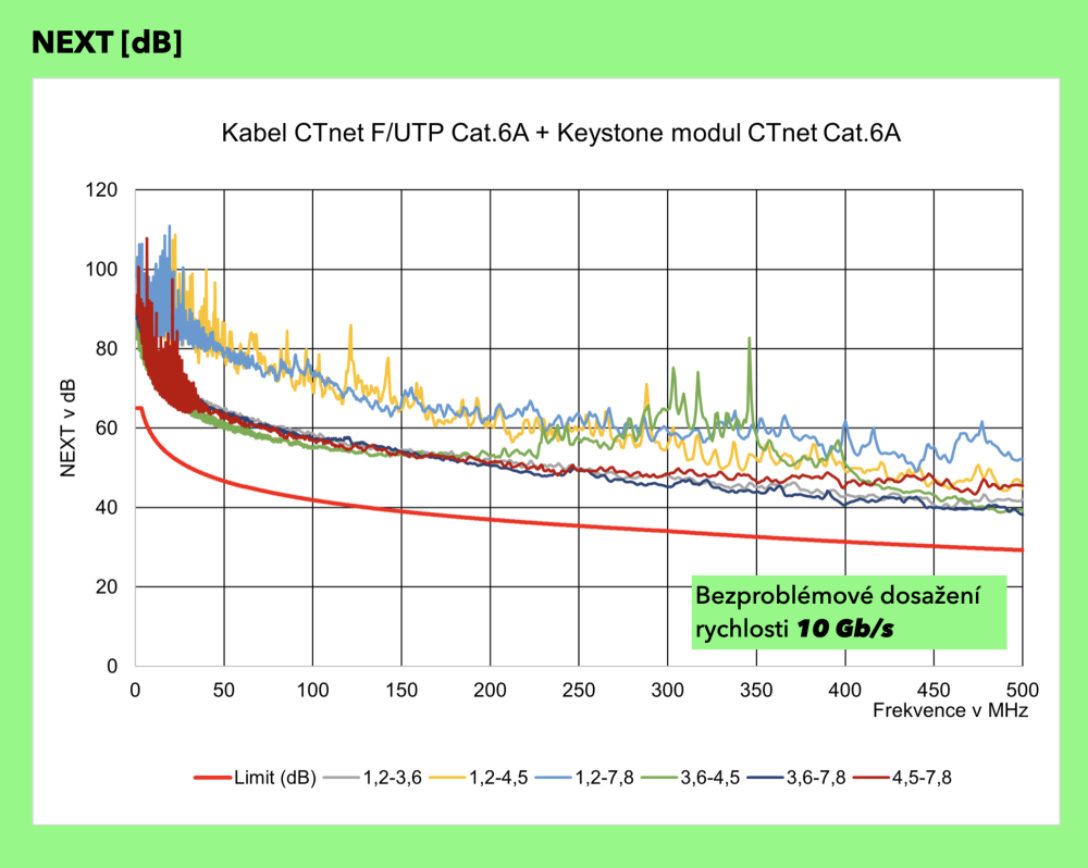NEXT pro kabel Cat.6A