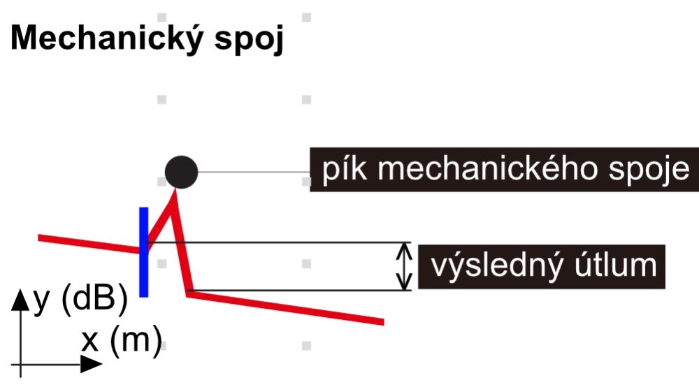 Událost - mechanický spoj