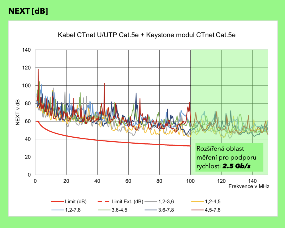 NEXT pro kabel Cat.5e