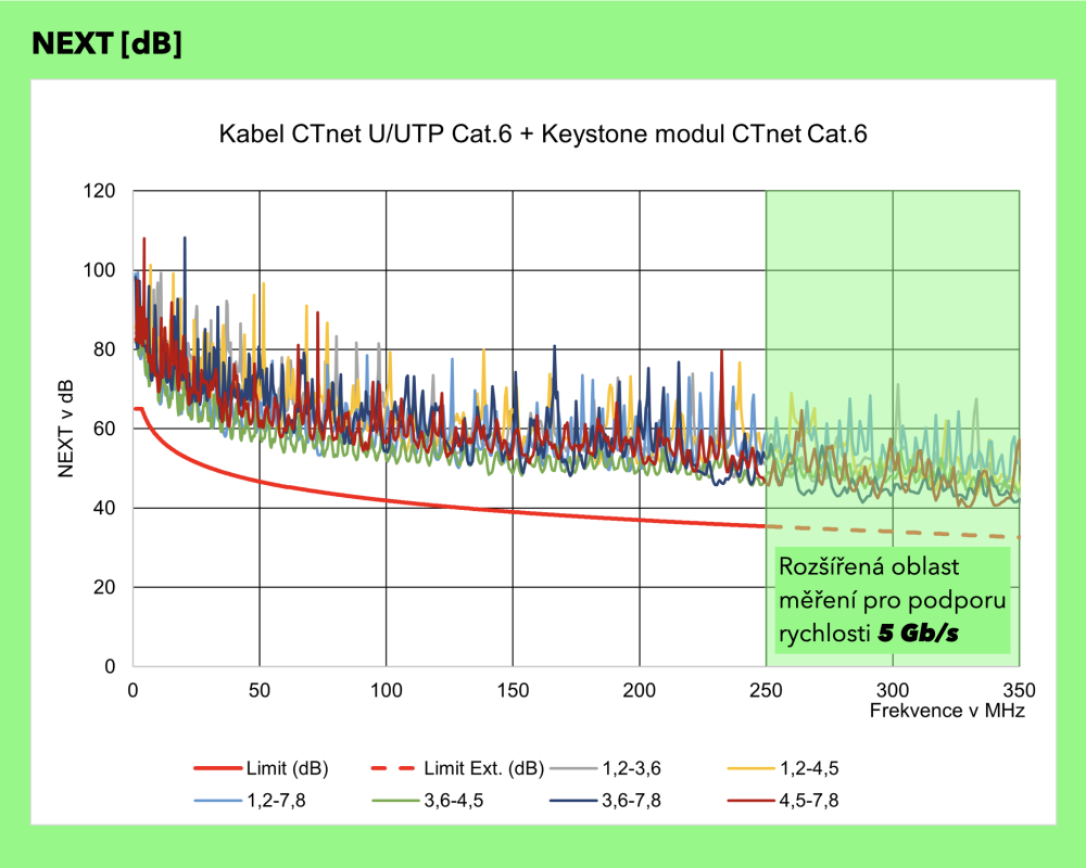 NEXT pro kabel Cat.6